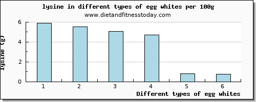 egg whites lysine per 100g